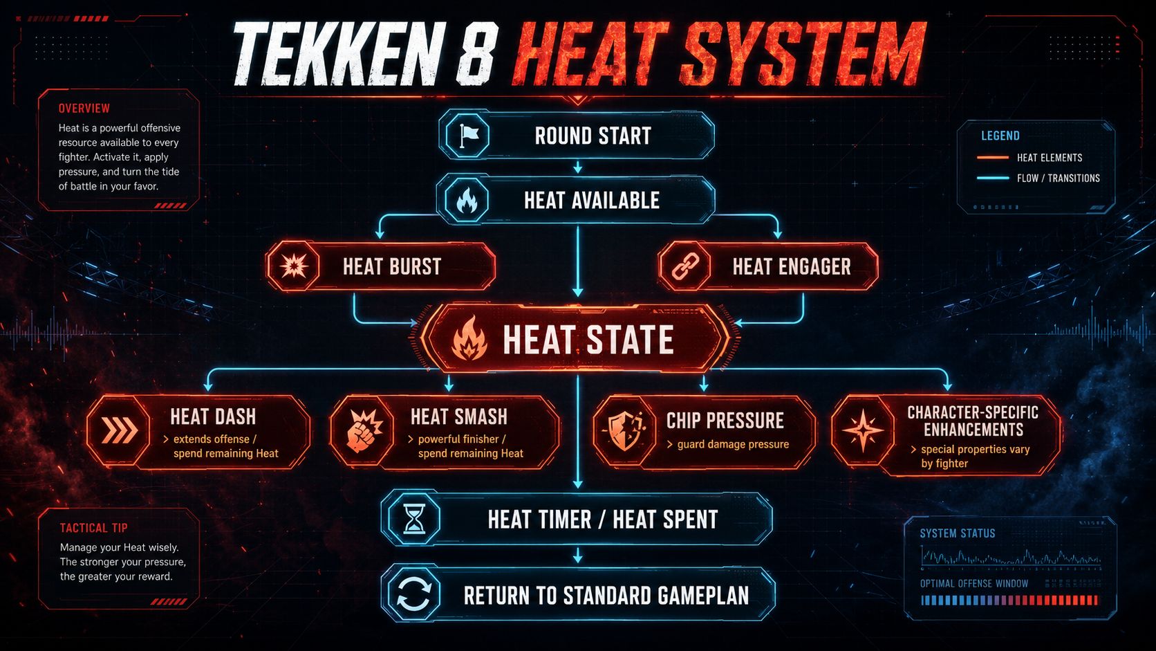 Tekken 8 Heat System explained in a flowchart