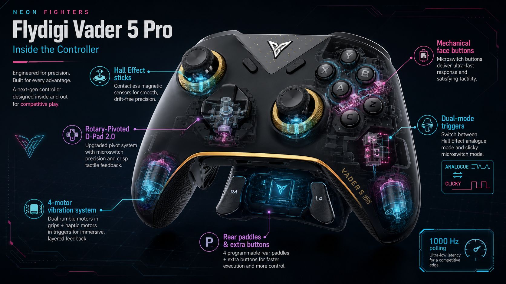 Cutaway infographic of the Flydigi Vader 5 Pro controller showing labelled internal features, including Hall Effect sticks, mechanical face buttons, dual-mode triggers, rear paddles and the 4-motor vibration system.